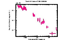 XRT Light curve of GRB 230628E