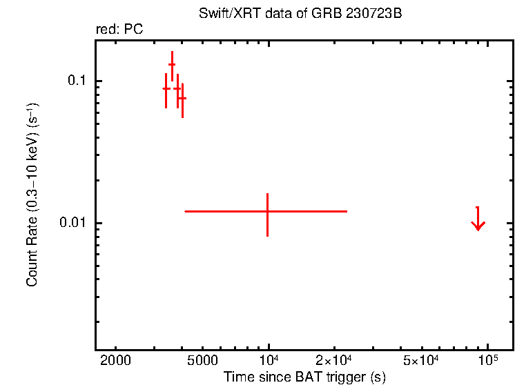 Light curve of GRB 230723B