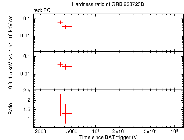 Hardness ratio of GRB 230723B