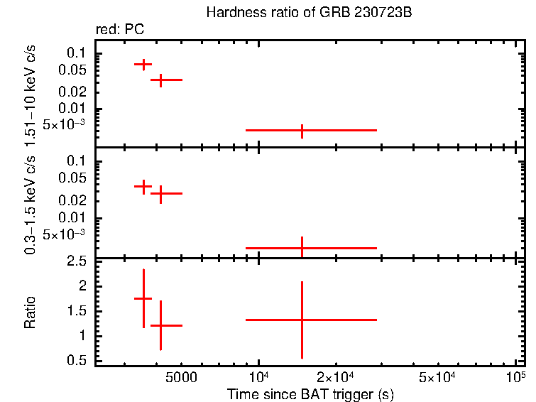 Hardness ratio of GRB 230723B