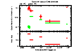 XRT Light curve of GRB 230723B