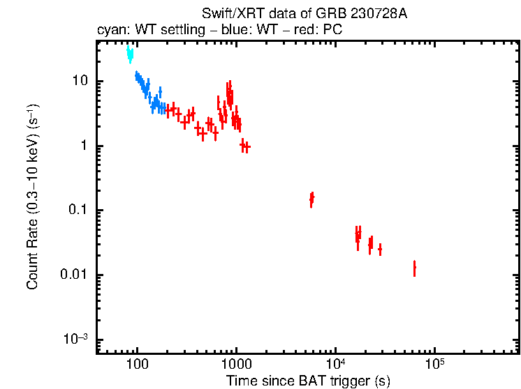 Light curve of GRB 230728A