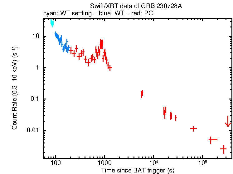 Light curve of GRB 230728A