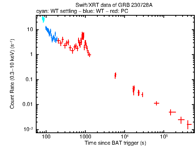 Light curve of GRB 230728A