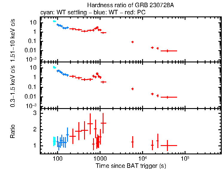 Hardness ratio of GRB 230728A