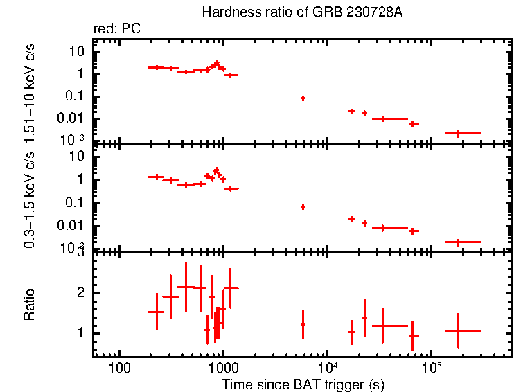 Hardness ratio of GRB 230728A