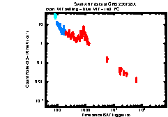 XRT Light curve of GRB 230728A