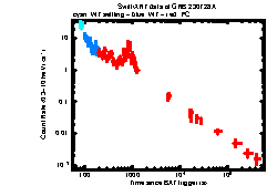 XRT Light curve of GRB 230728A