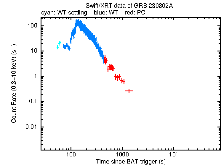 Light curve of GRB 230802A