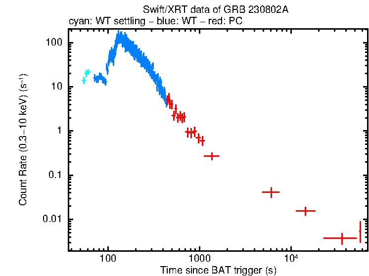 Light curve of GRB 230802A