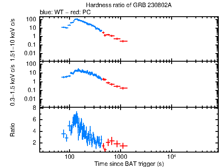 Hardness ratio of GRB 230802A