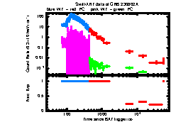 XRT Light curve of GRB 230802A