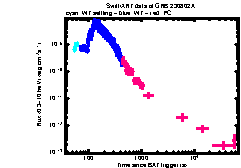 XRT Light curve of GRB 230802A