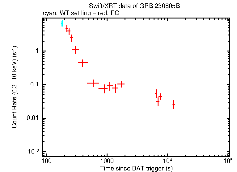 Light curve of GRB 230805B