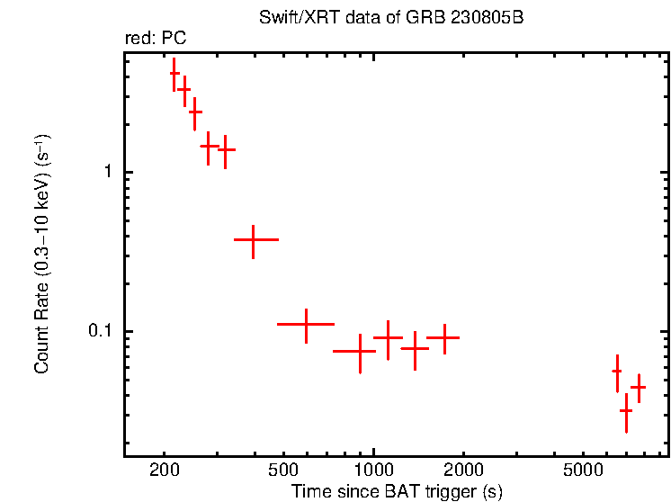 Light curve of GRB 230805B