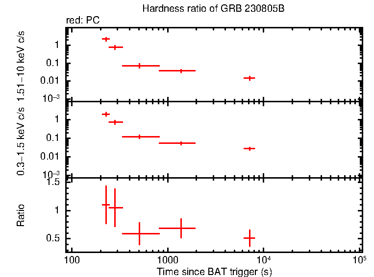 Hardness ratio of GRB 230805B