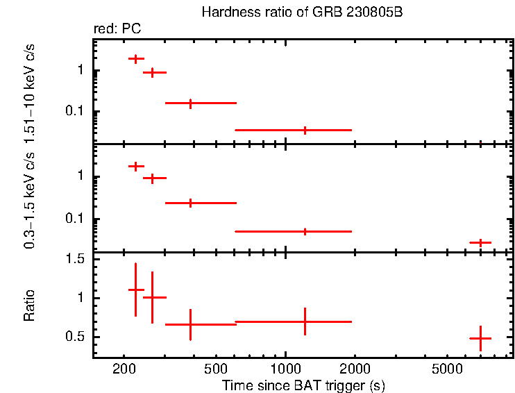 Hardness ratio of GRB 230805B