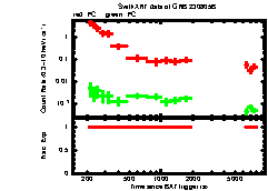 XRT Light curve of GRB 230805B