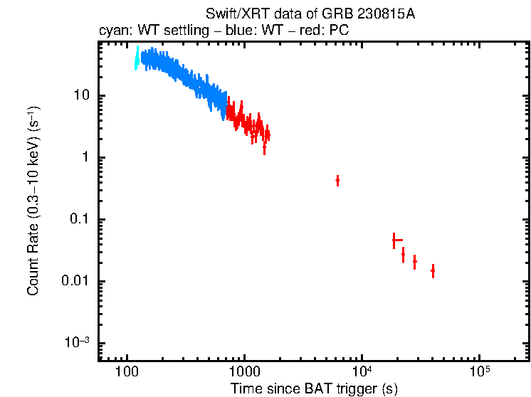 Light curve of GRB 230815A