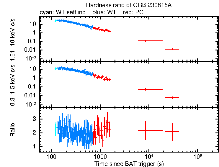 Hardness ratio of GRB 230815A