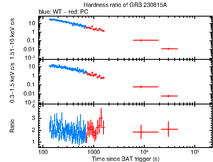 Hardness ratio of GRB 230815A