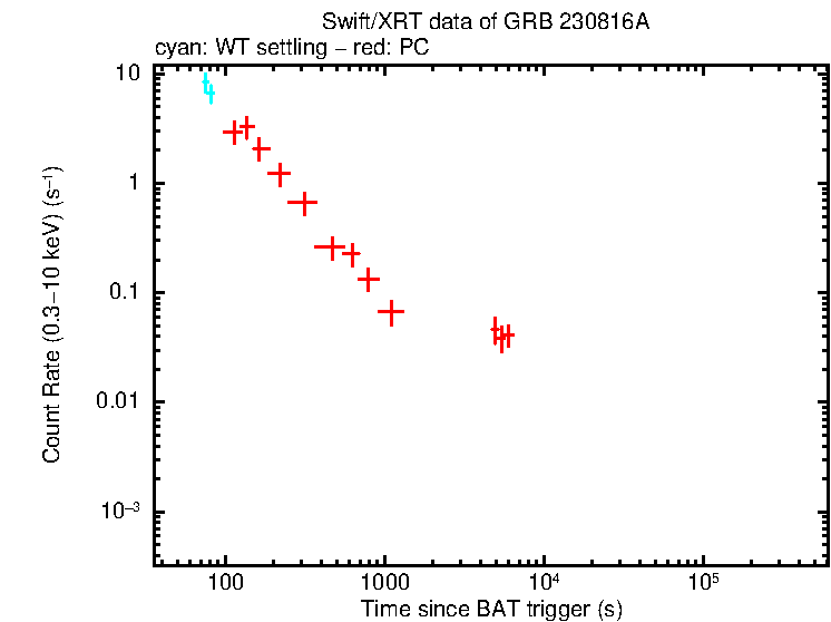 Light curve of GRB 230816A