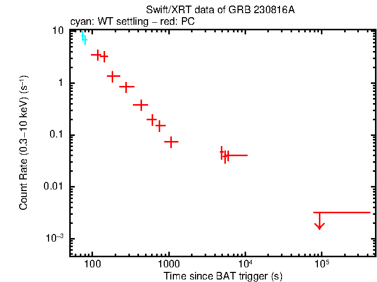 Light curve of GRB 230816A