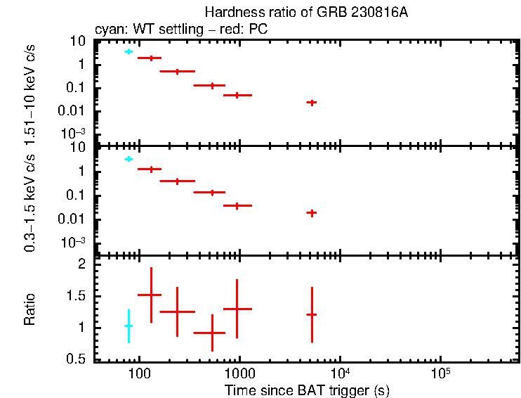 Hardness ratio of GRB 230816A