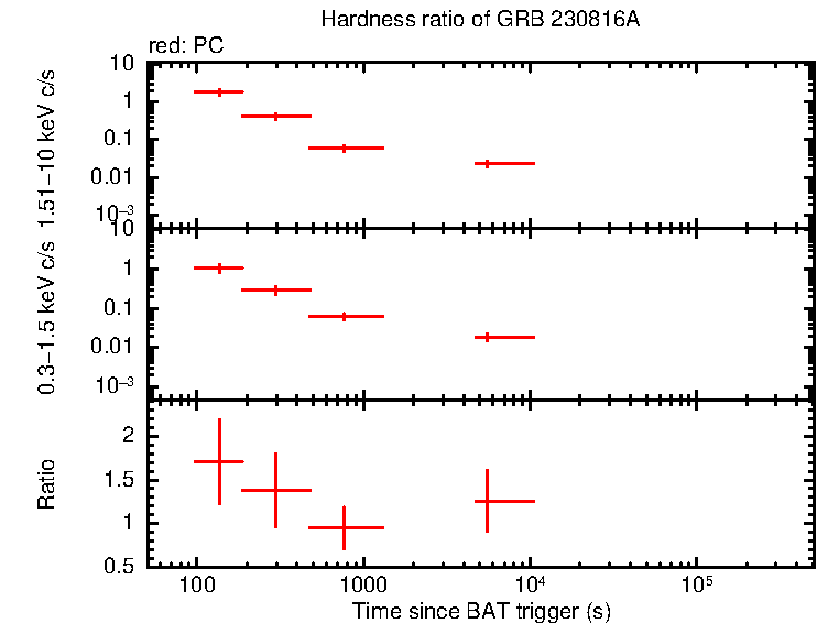 Hardness ratio of GRB 230816A