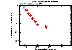 XRT Light curve of GRB 230816A
