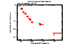 XRT Light curve of GRB 230816A