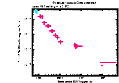 XRT Light curve of GRB 230816A