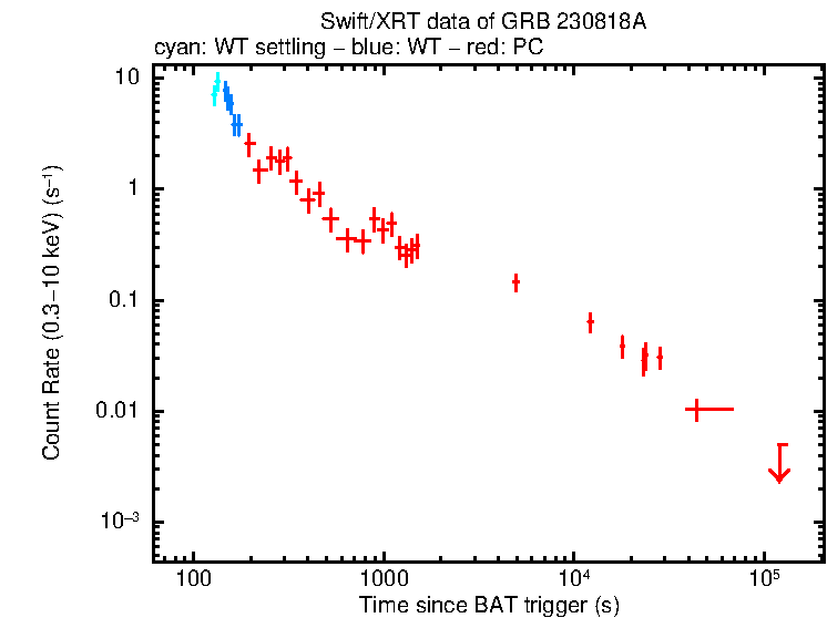 Light curve of GRB 230818A