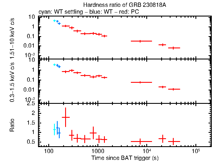 Hardness ratio of GRB 230818A