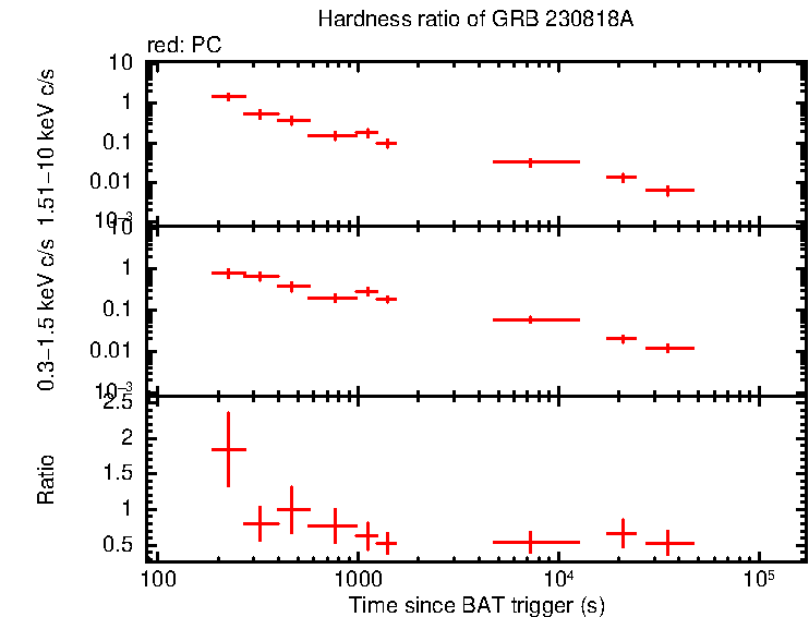 Hardness ratio of GRB 230818A