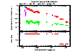 XRT Light curve of GRB 230818A