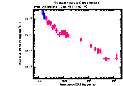 XRT Light curve of GRB 230818A