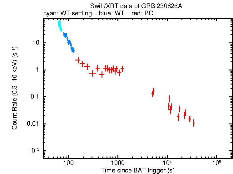 Light curve of GRB 230826A