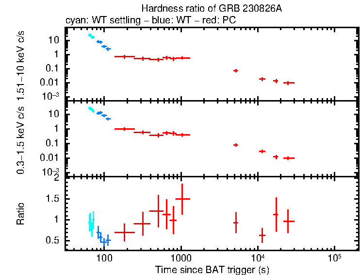 Hardness ratio of GRB 230826A