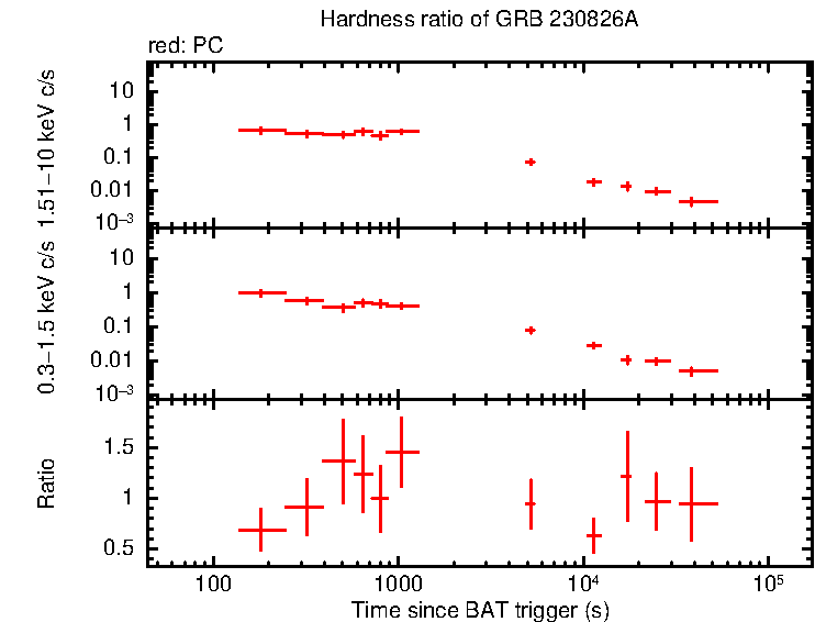 Hardness ratio of GRB 230826A