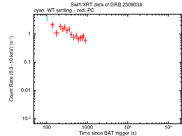 Light curve of GRB 230903A