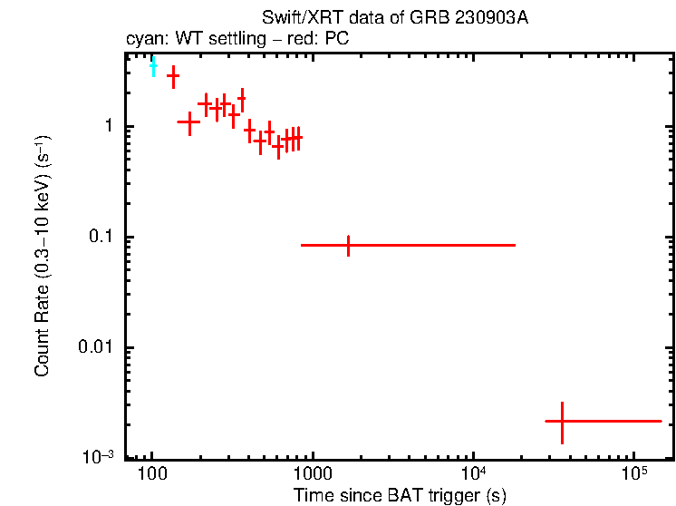 Light curve of GRB 230903A