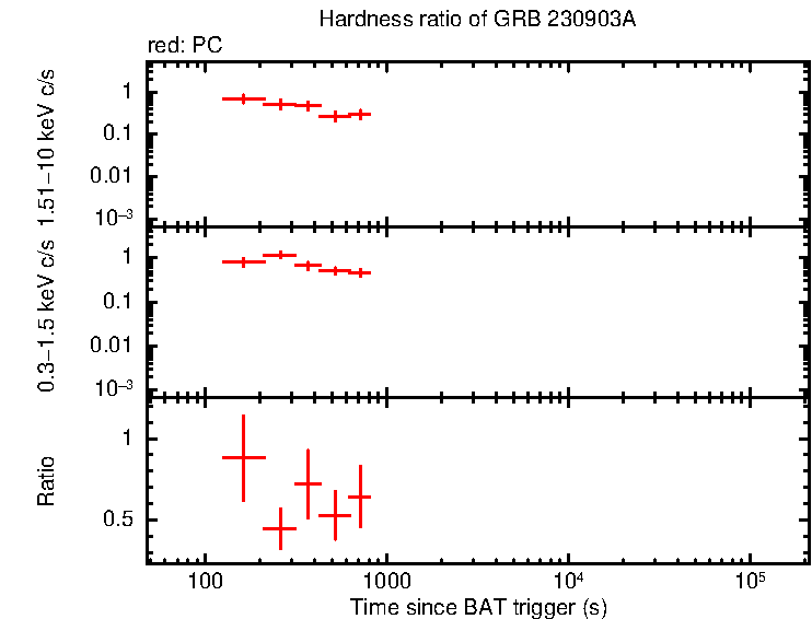 Hardness ratio of GRB 230903A