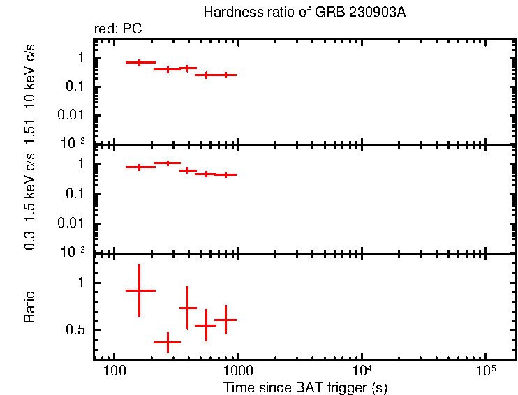 Hardness ratio of GRB 230903A