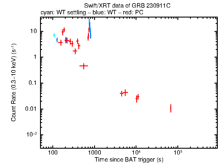 Light curve of GRB 230911C