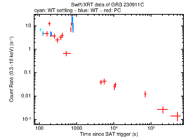 Light curve of GRB 230911C