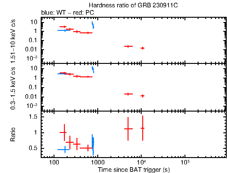 Hardness ratio of GRB 230911C