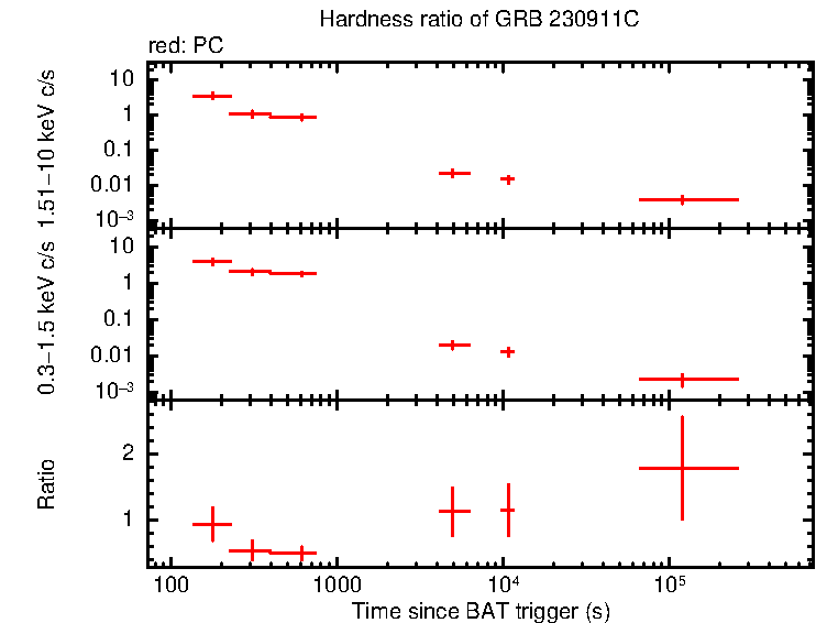 Hardness ratio of GRB 230911C