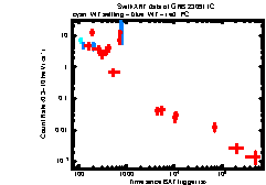 XRT Light curve of GRB 230911C