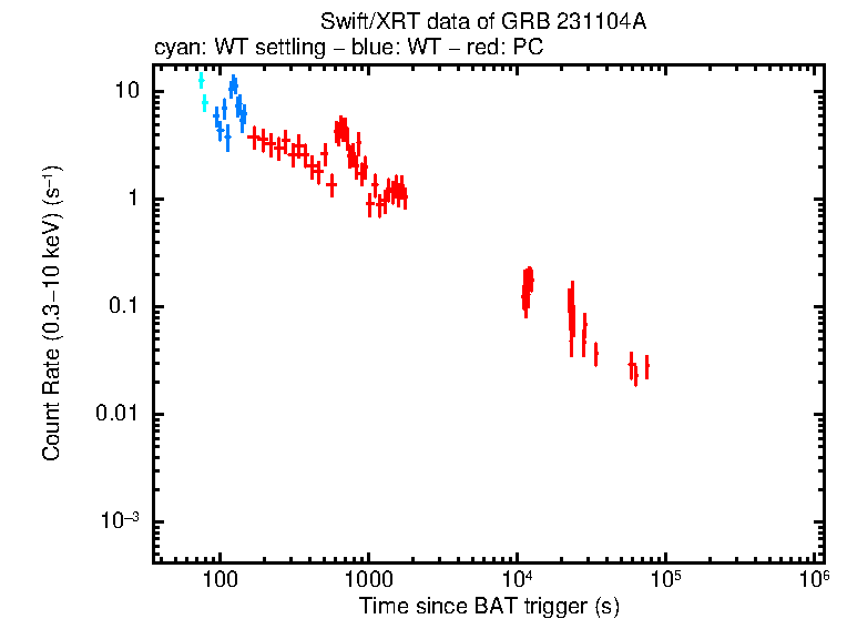 Light curve of GRB 231104A